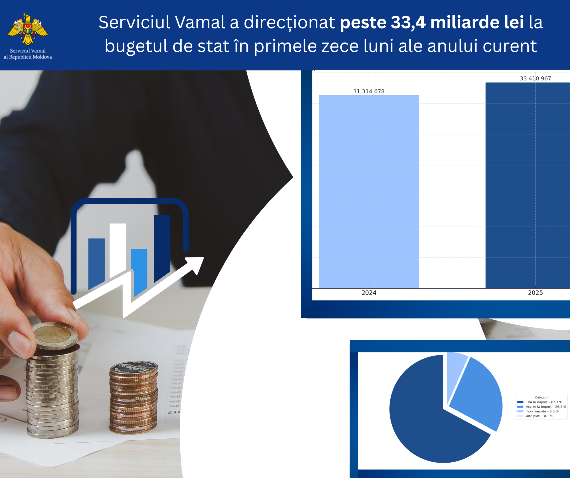 Serviciul Vamal a direcționat peste 33,4 miliarde lei la bugetul de stat în primele zece luni ale anului curent 4 Serviciul Vamal a direcționat peste 33,4 miliarde lei la bugetul de stat în primele zece luni ale anului curent