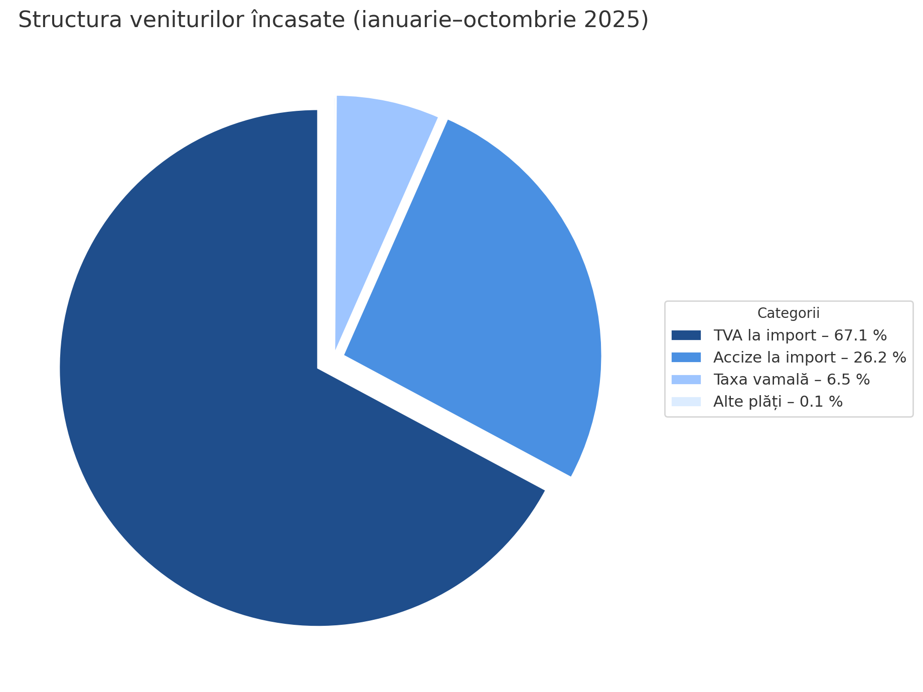 Serviciul Vamal a direcționat peste 33,4 miliarde lei la bugetul de stat în primele zece luni ale anului curent 2 Serviciul Vamal a direcționat peste 33,4 miliarde lei la bugetul de stat în primele zece luni ale anului curent