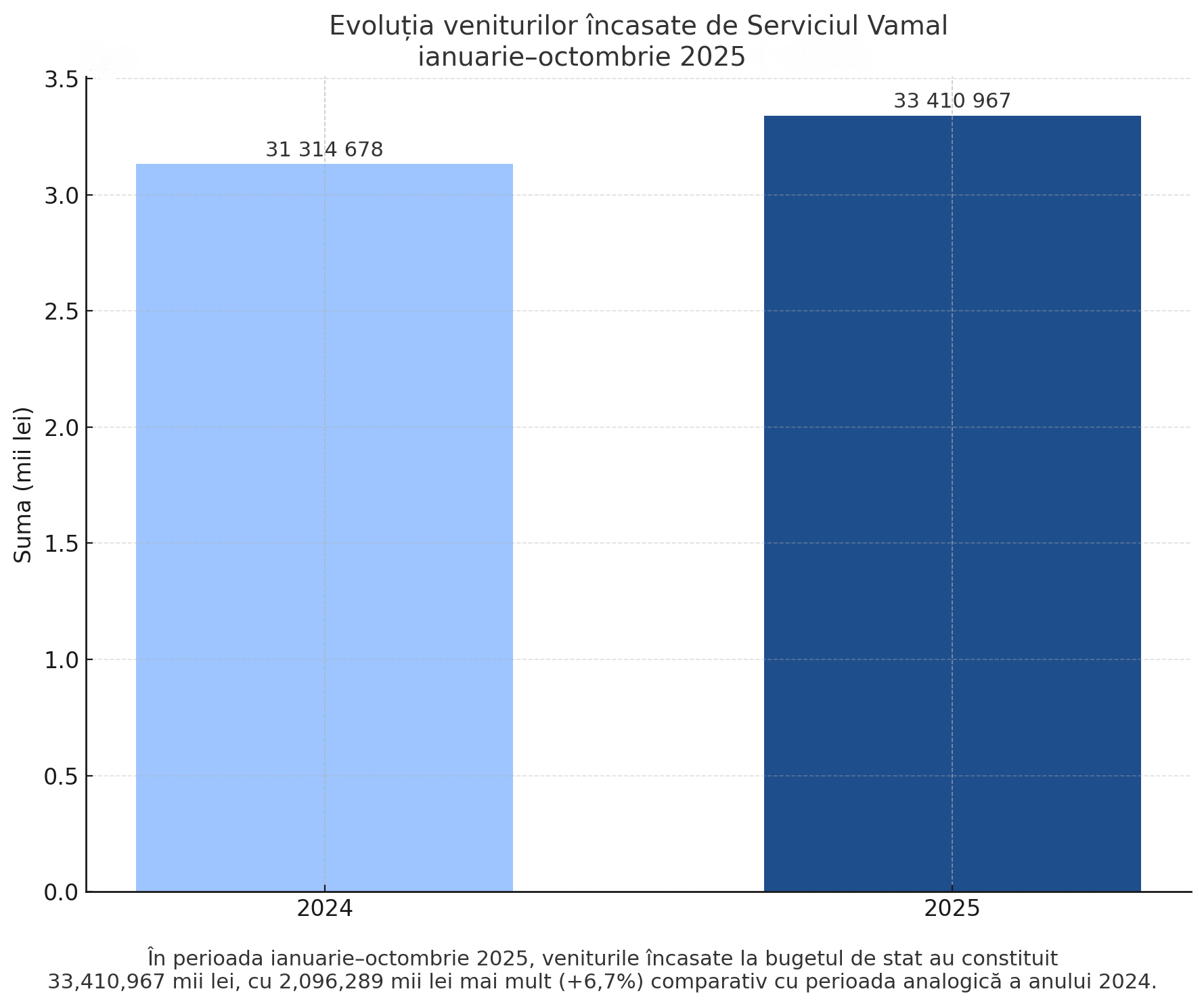 Serviciul Vamal a direcționat peste 33,4 miliarde lei la bugetul de stat în primele zece luni ale anului curent 3 Serviciul Vamal a direcționat peste 33,4 miliarde lei la bugetul de stat în primele zece luni ale anului curent